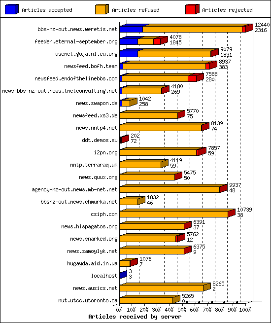 Articles received by server