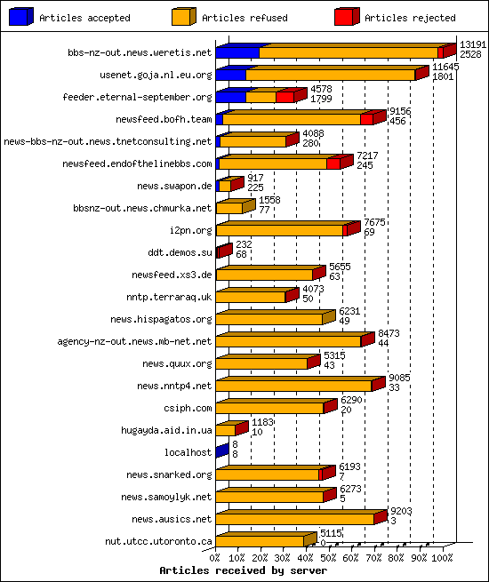 Articles received by server