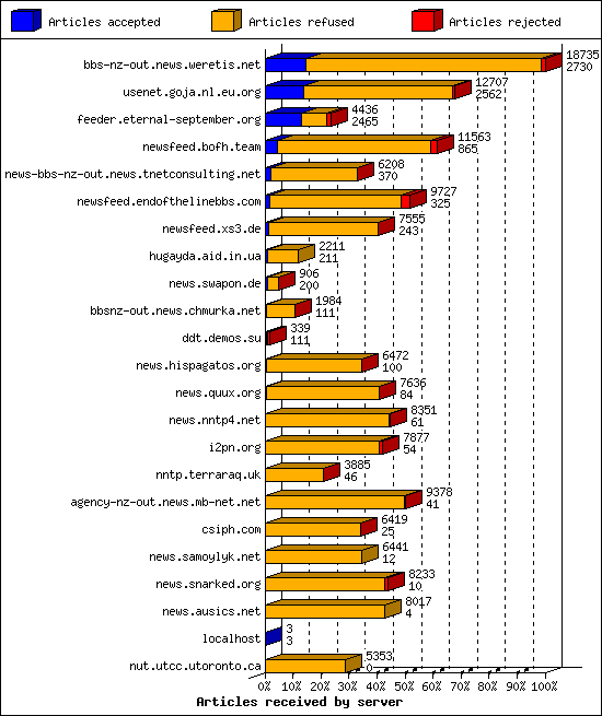 Articles received by server