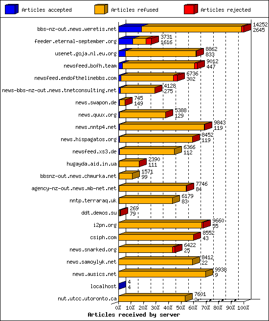 Articles received by server