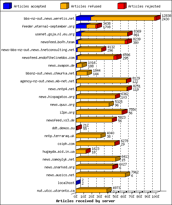 Articles received by server