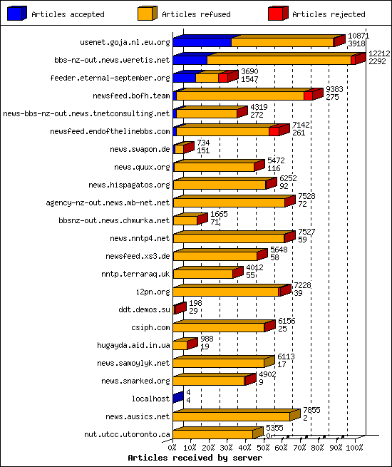 Articles received by server