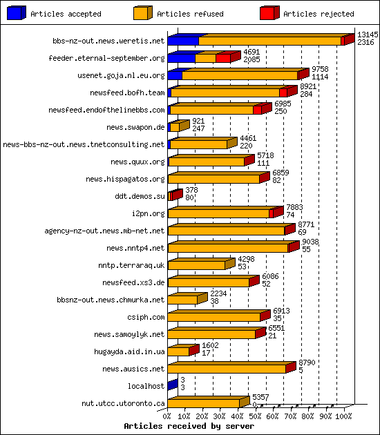 Articles received by server