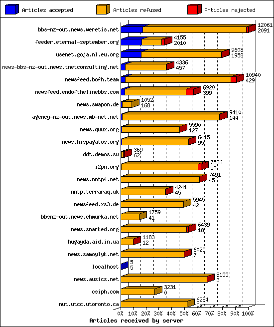 Articles received by server