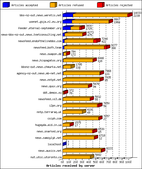 Articles received by server