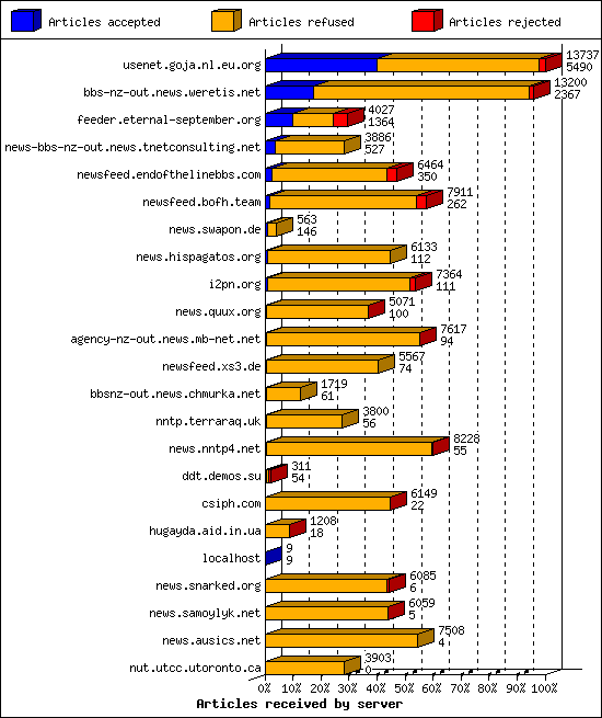 Articles received by server