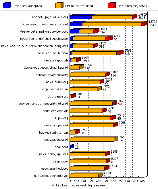 Articles received by server