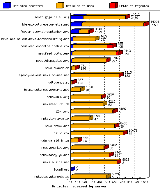 Articles received by server