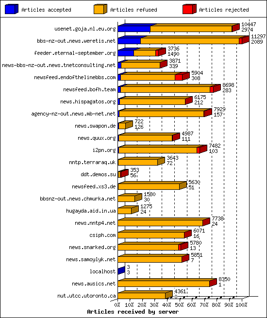 Articles received by server