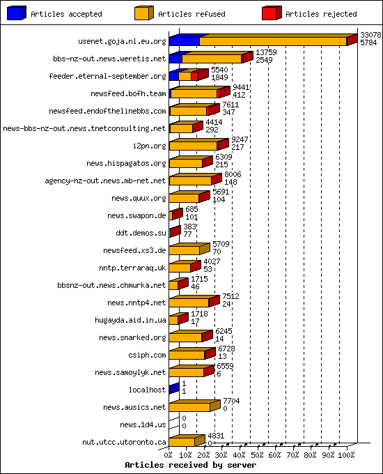 Articles received by server