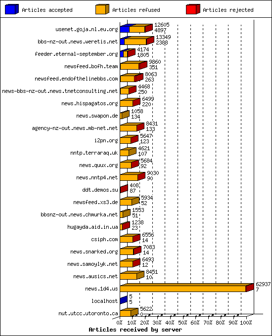 Articles received by server