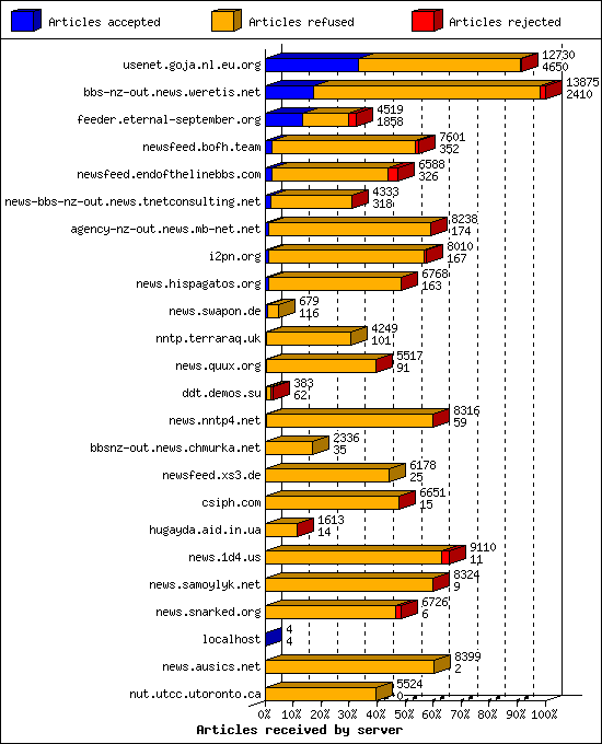 Articles received by server