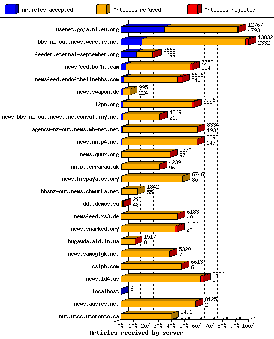 Articles received by server