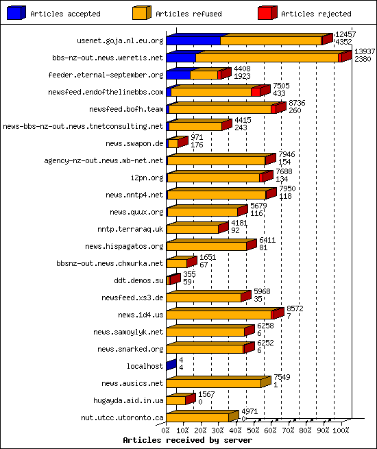 Articles received by server