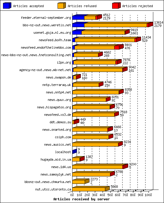 Articles received by server