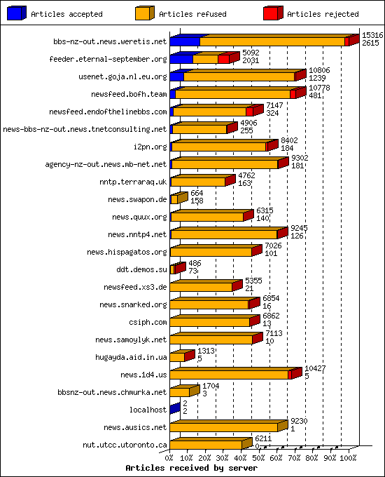 Articles received by server