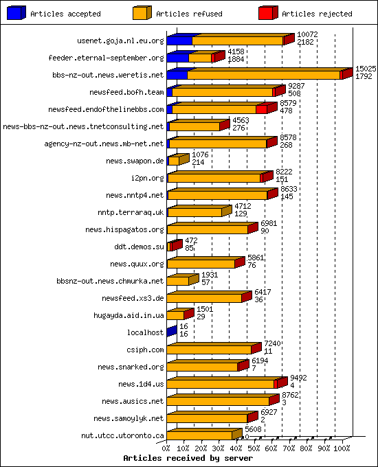 Articles received by server