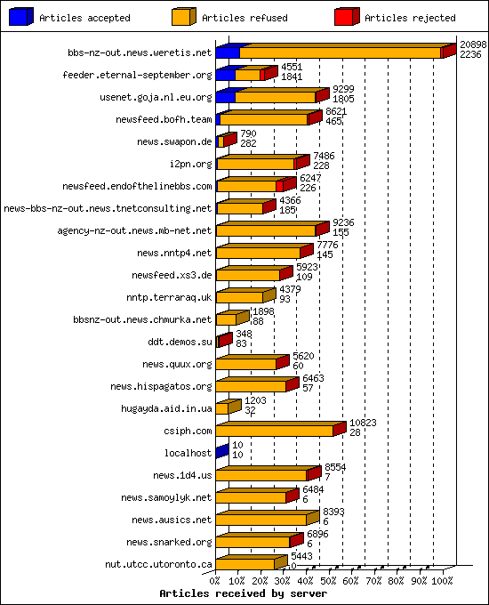 Articles received by server