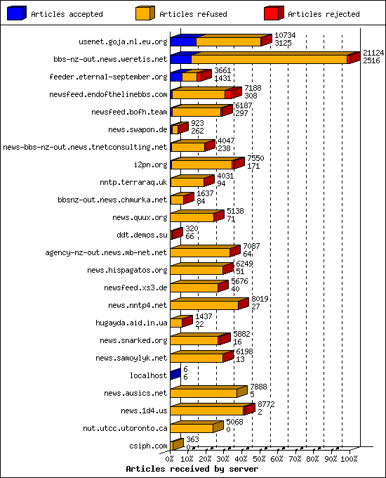 Articles received by server