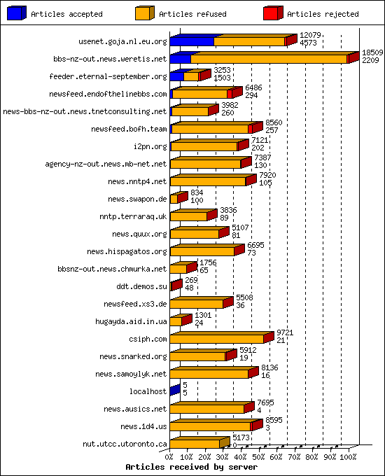 Articles received by server