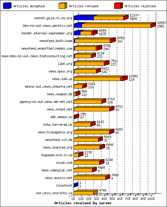 Articles received by server