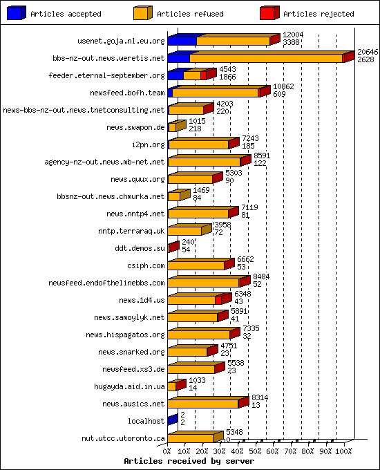 Articles received by server