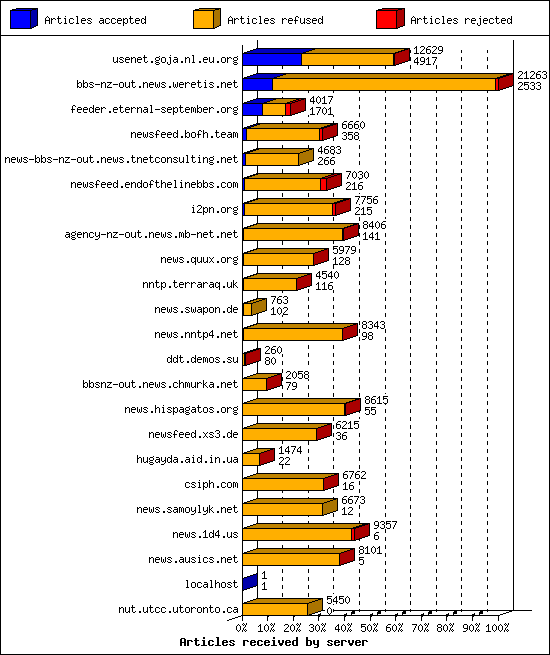 Articles received by server