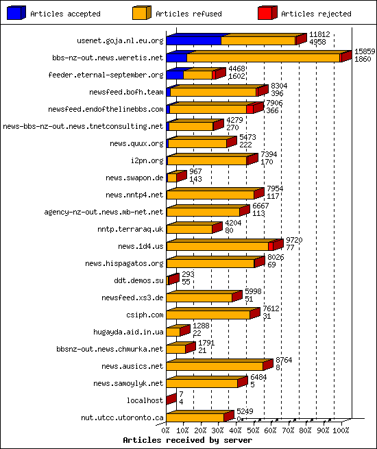 Articles received by server