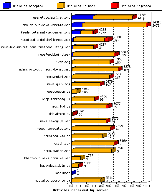 Articles received by server