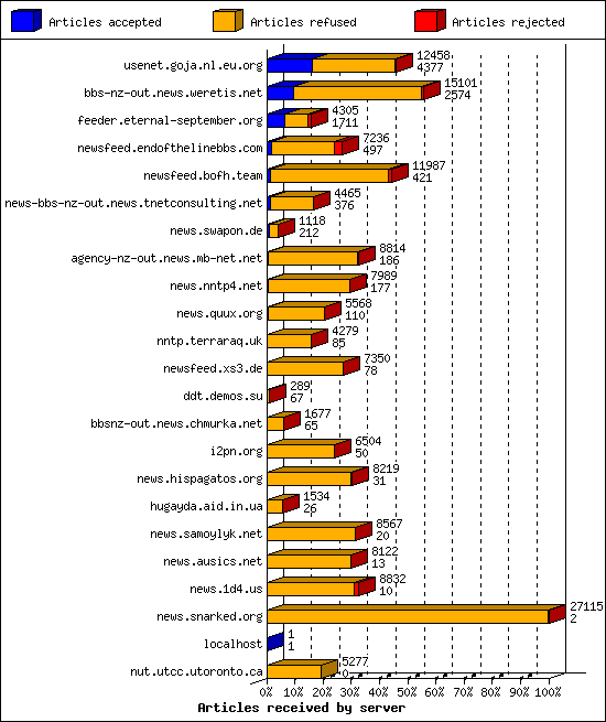 Articles received by server