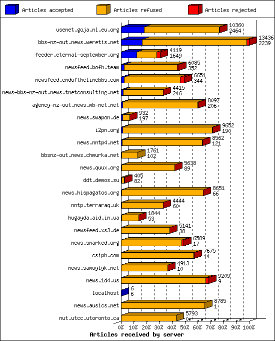 Articles received by server