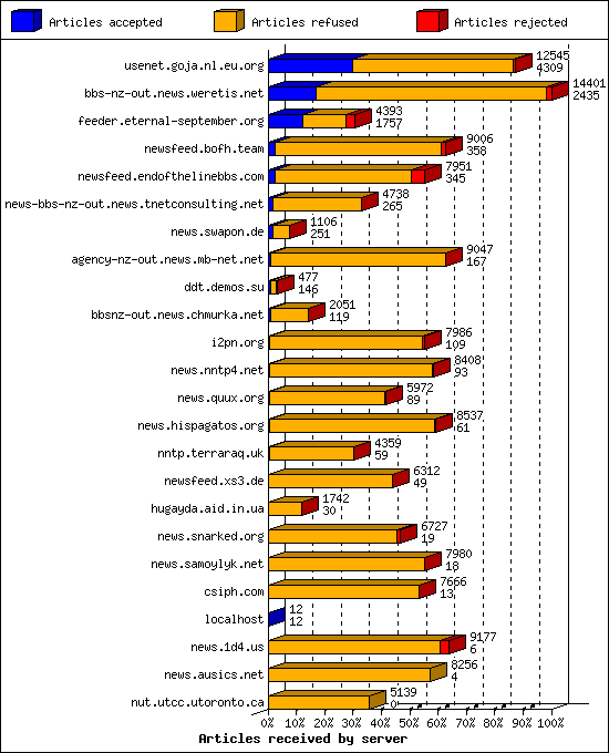 Articles received by server