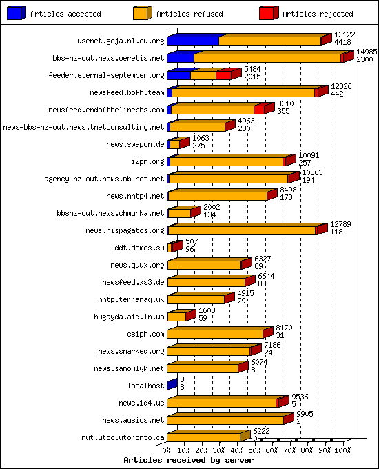 Articles received by server