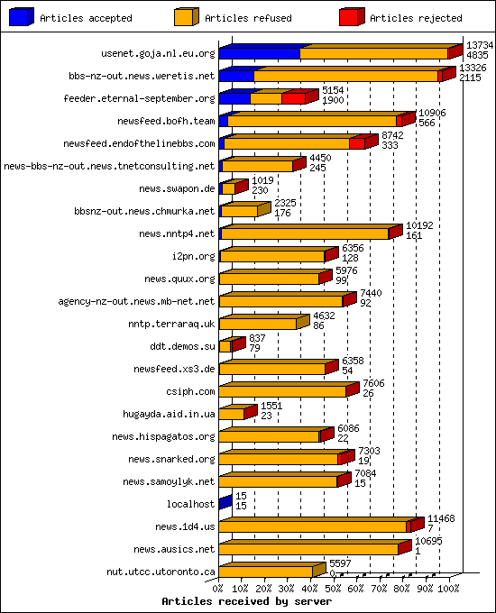 Articles received by server