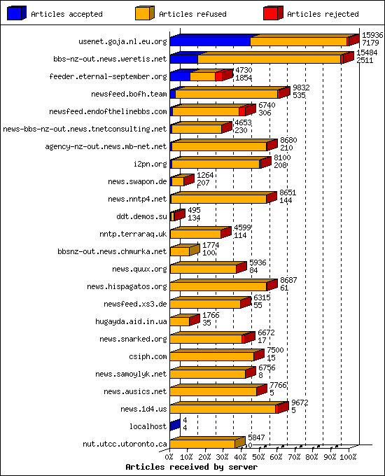 Articles received by server