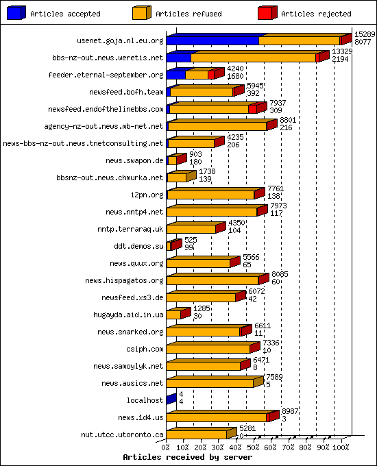 Articles received by server