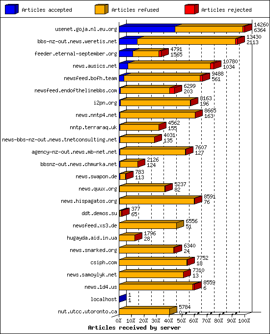 Articles received by server