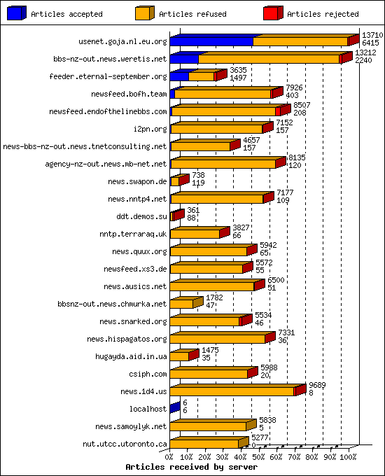 Articles received by server