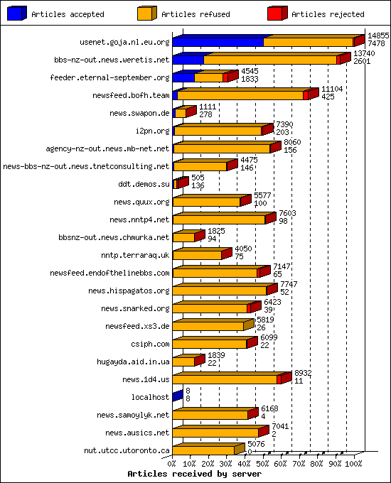 Articles received by server