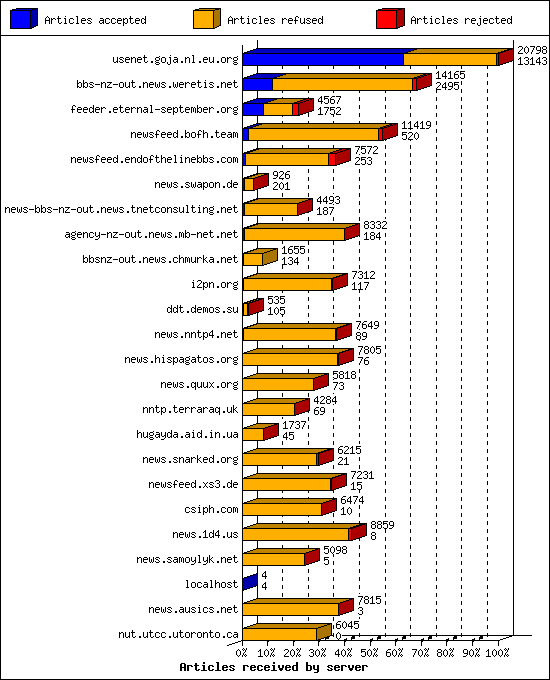 Articles received by server