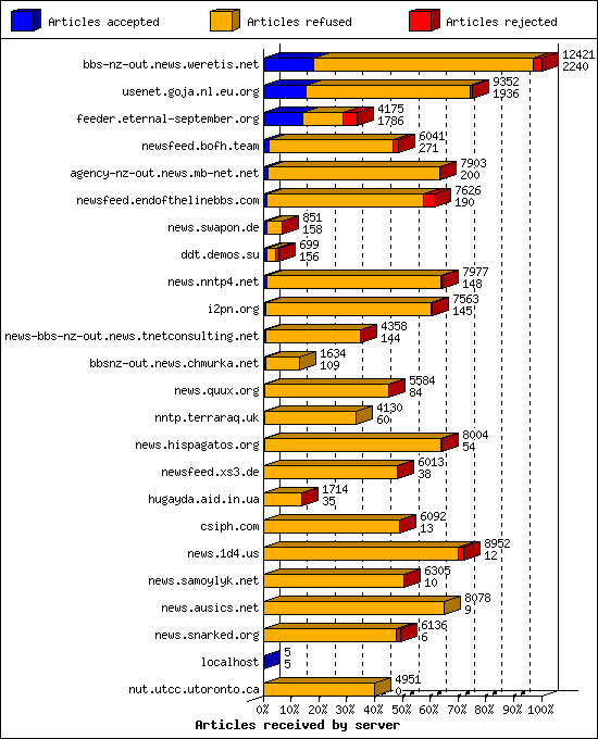 Articles received by server