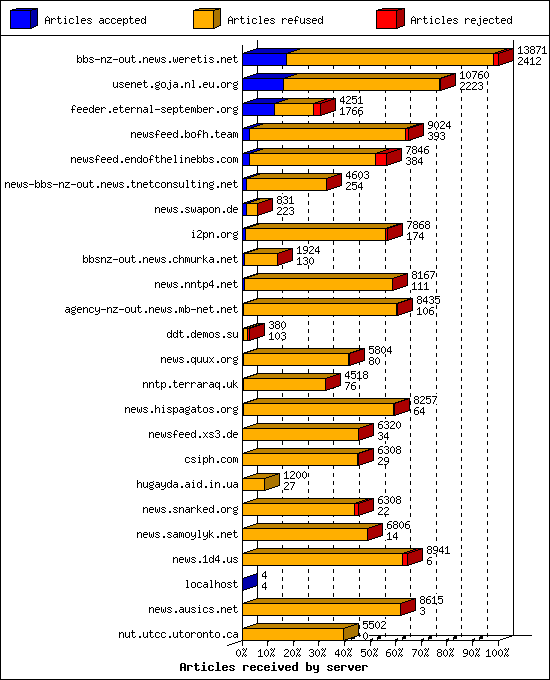 Articles received by server