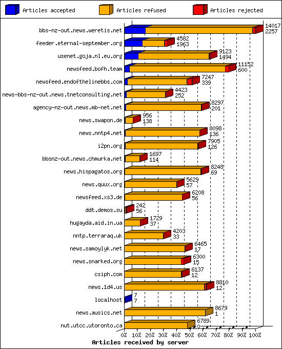 Articles received by server