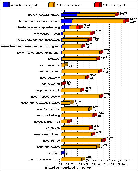 Articles received by server