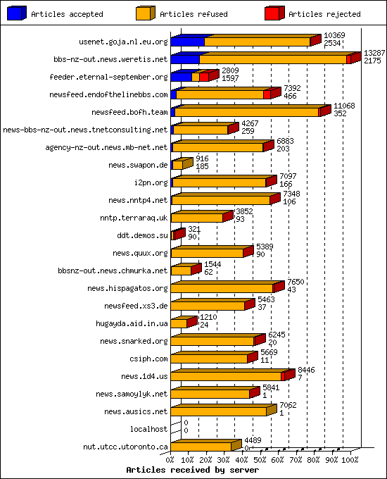 Articles received by server