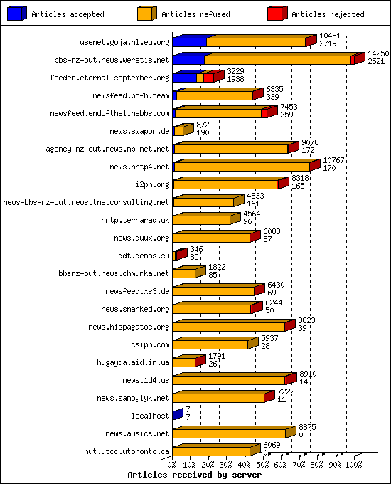 Articles received by server