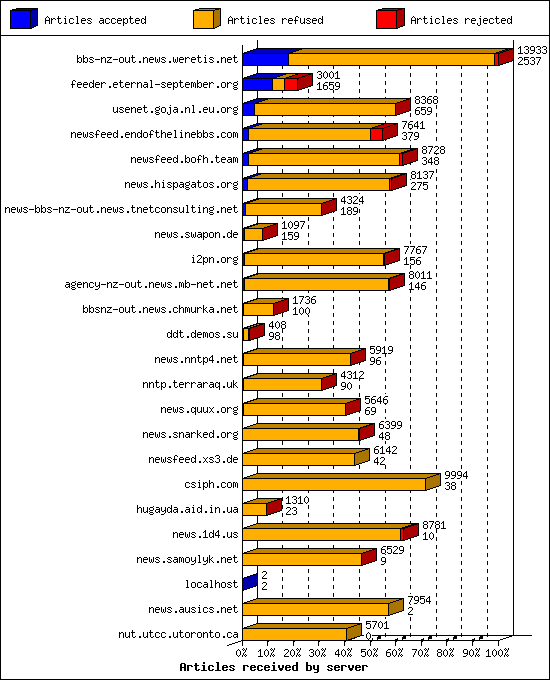 Articles received by server