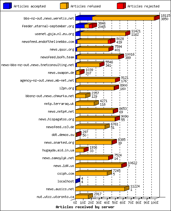 Articles received by server