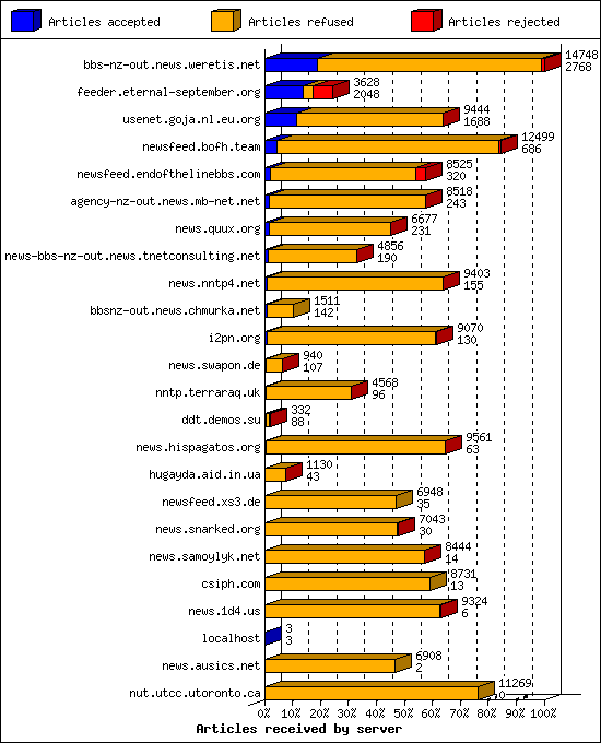 Articles received by server