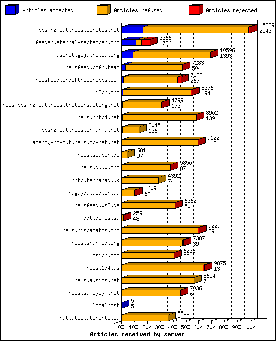 Articles received by server